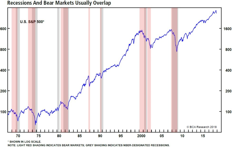 Recessions and Bear Markets Usually Overlap (1)