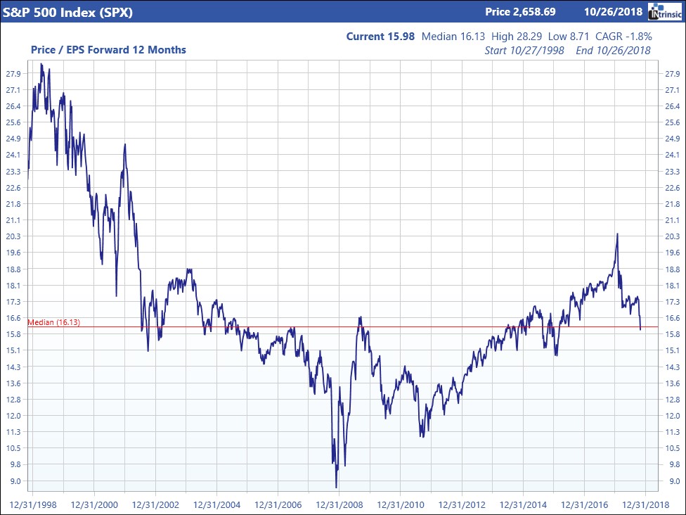 S&P 500 Index (2)