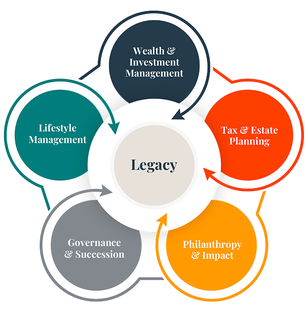 Diagram of the seven pillars of Family Office service